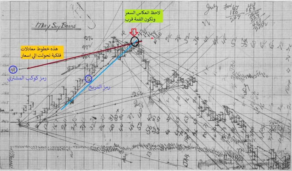 أدوات واكتشافات وليم جان والدليل علي عمله بالتحليل الفلكي - gann soybeans