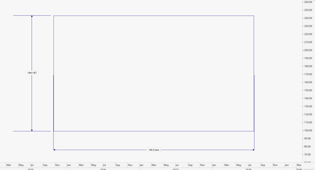 gann square of 144