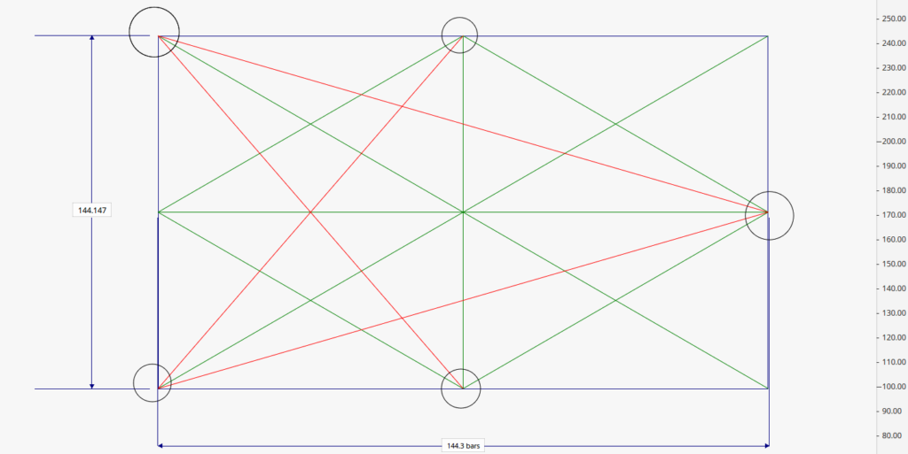 gann square of 144