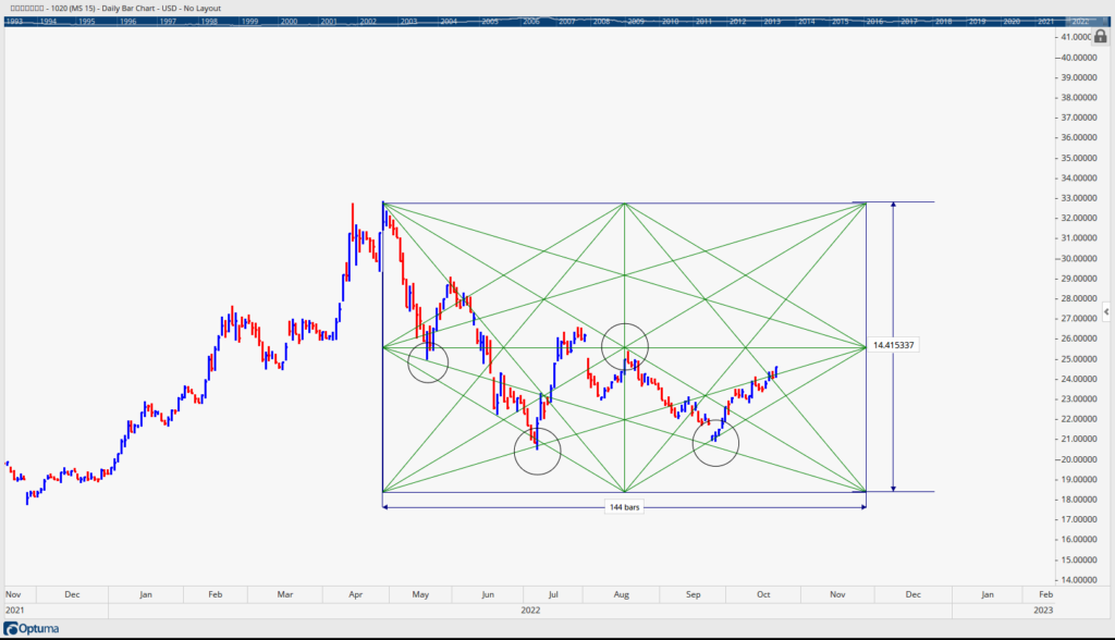 gann square of 144