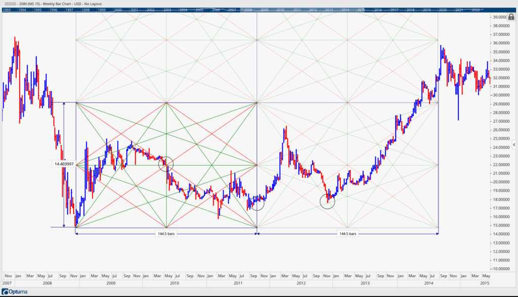 gann square of 144