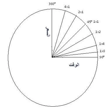 ما هي الزوايا الهندسية لجان ؟