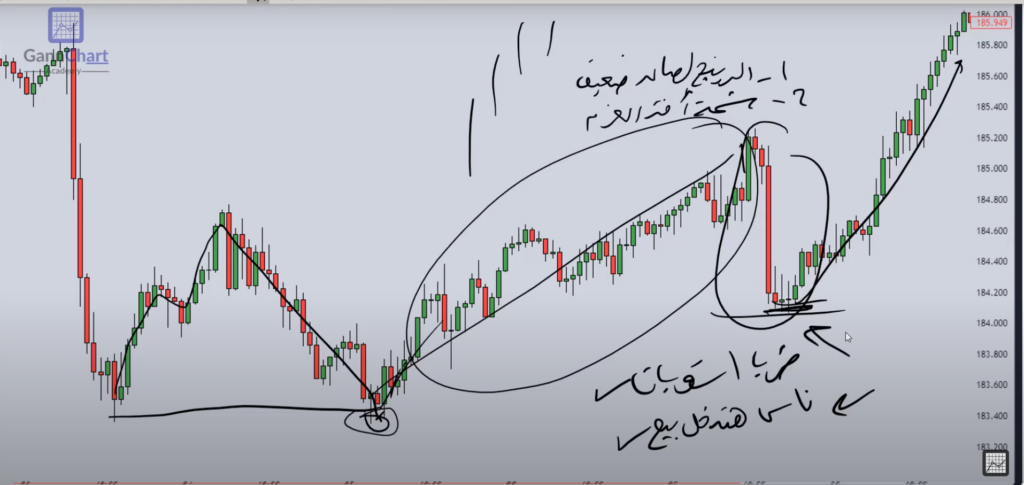 السلوك السعري وفن وقراءة الشارت