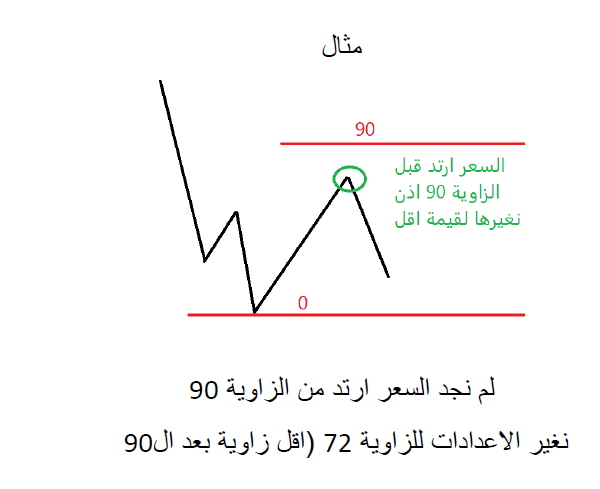 رحلتي الكاملة مع الزوايا السعرية الزمنية في اسواق المال من 2012