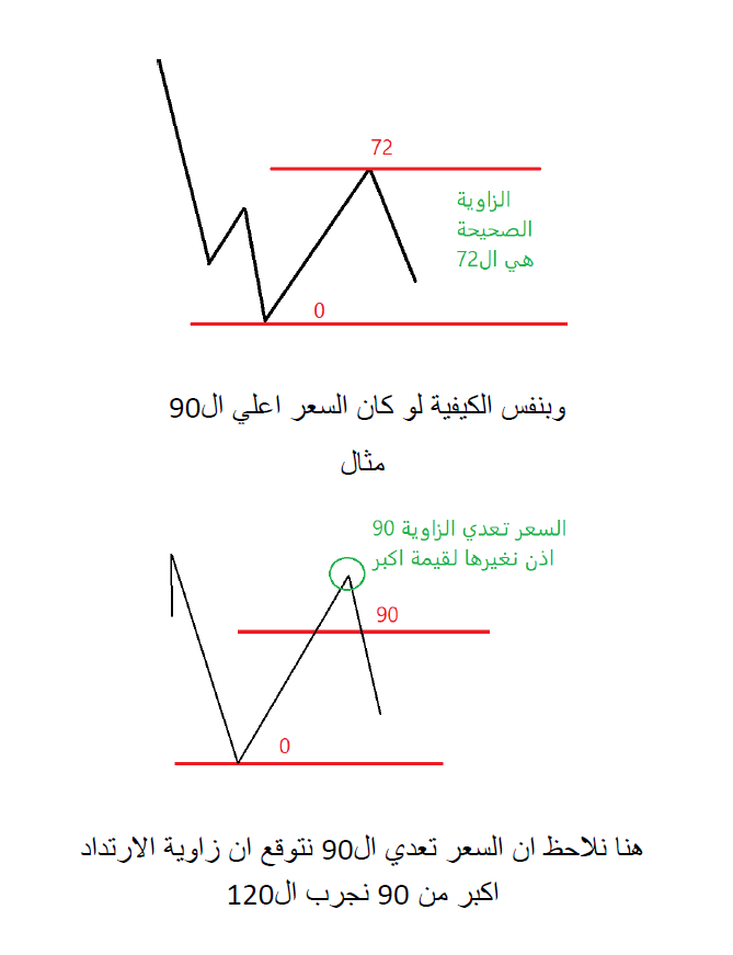 رحلتي الكاملة مع الزوايا السعرية الزمنية في اسواق المال من 2012