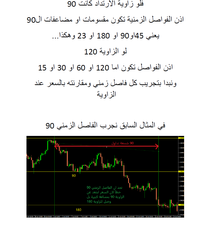 رحلتي الكاملة مع الزوايا السعرية الزمنية في اسواق المال من 2012