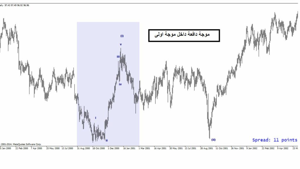 تعلم موجات اليوت ملخص الطريقة امثلة وصور