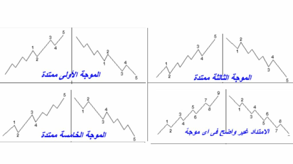 تعلم موجات اليوت ملخص الطريقة امثلة وصور