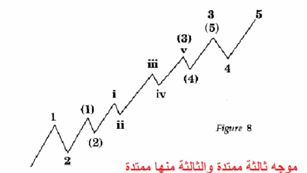 تعلم موجات اليوت ملخص الطريقة امثلة وصور