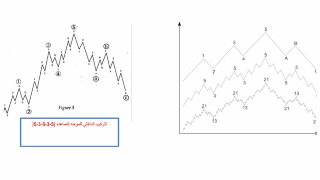 موجات اليوت شارت