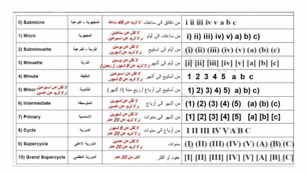 جدول موجات اليوت 